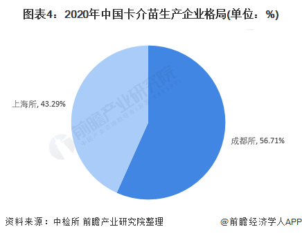 2021年中国卡介苗行业市场现状与竞争格局分析(图4) 图表4:2020年中国卡介苗生产企业格局(单位:%)