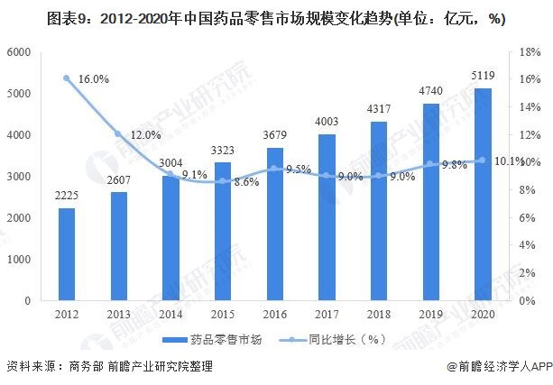 2021年中国医药流通产业全景图谱(图9) 图表9:2012-2020年中国药品零售市场规模变化趋势(单位:亿元,%)