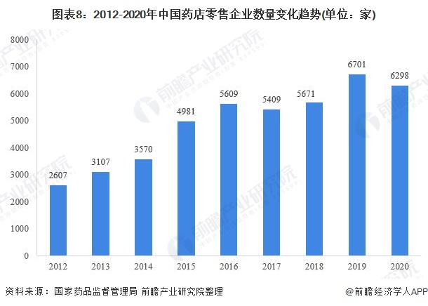 2021年中国医药流通产业全景图谱(图8) 图表8:2012-2020年中国药店零售企业数量变化趋势(单位:家)