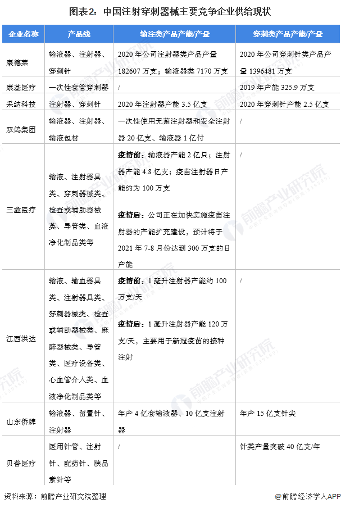 2021年中国注射穿刺器械行业市场供需现状分析(图2) 图表2:中国注射穿刺器械主要竞争企业供给现状