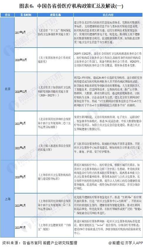 图表6：中国各省份医疗机构政策汇总及解读(一)