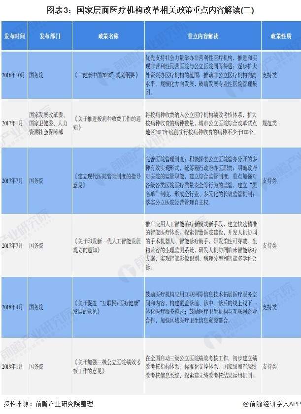 图表3：国家层面医疗机构改革相关政策重点内容解读(二)