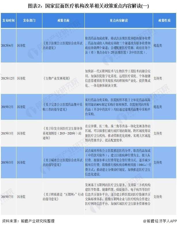 图表2：国家层面医疗机构改革相关政策重点内容解读(一)