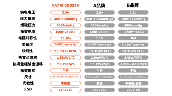 助力血压测量,西人马大规模量产CD0319芯片 助力血压测量,西人马大规模量产CD0319芯片