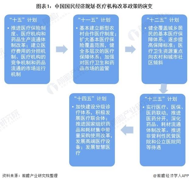 图表1：中国国民经济规划-医疗机构改革政策的演变