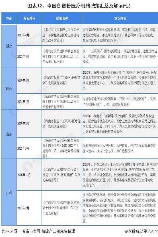 图表12：中国各省份医疗机构政策汇总及解读(七)