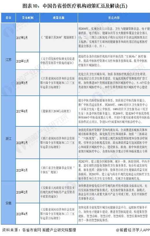 图表10：中国各省份医疗机构政策汇总及解读(五)