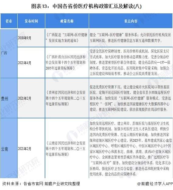 图表13：中国各省份医疗机构政策汇总及解读(八)