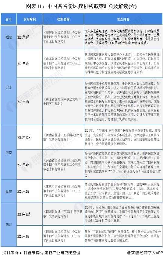 图表11：中国各省份医疗机构政策汇总及解读(六)