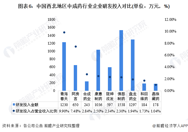 中国西北地区中成药市场竞争格局(图6) 图表6:中国西北地区中成药行业企业研发投入对比(单位:万元,%)