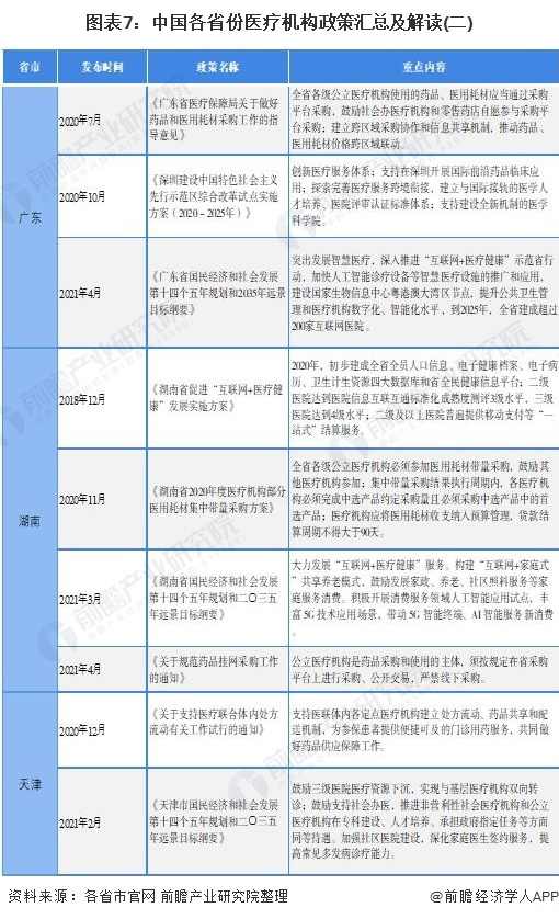 图表7：中国各省份医疗机构政策汇总及解读(二)