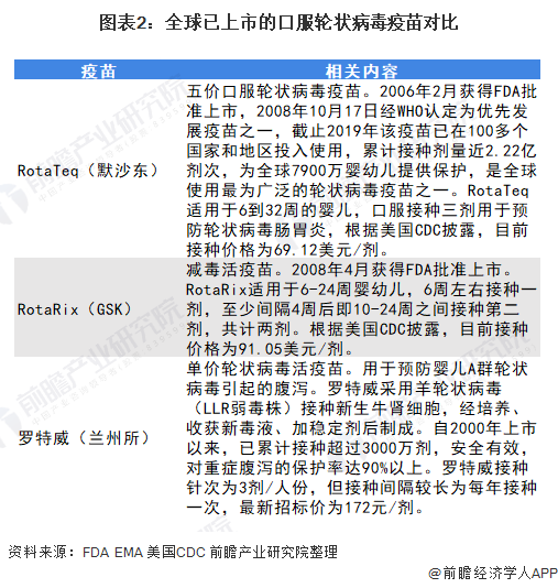 图表2：全球已上市的口服轮状病毒疫苗对比