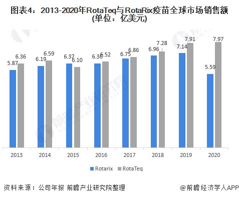 图表4：2013-2020年RotaTeq与RotaRix疫苗全球市场销售额(单位：亿美元)