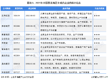 中国西北地区中成药市场竞争格局(图2) 图表2:2021年中国西北地区中成药企业的基本信息