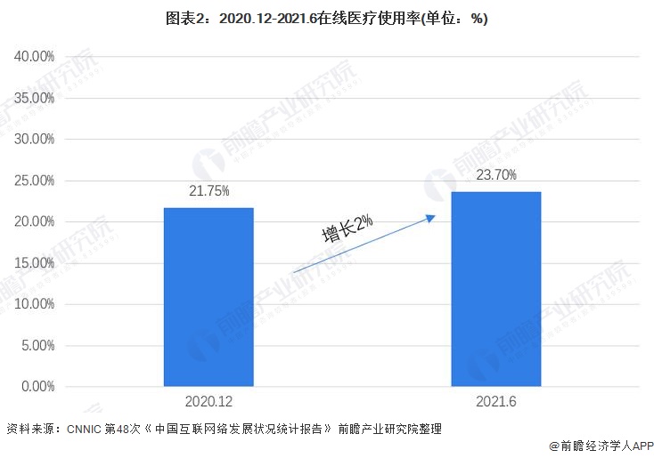 2021年中国在线医疗市场需求现状分析(图2) 图表2:2020.12-2021.6在线医疗使用率(单位:%)