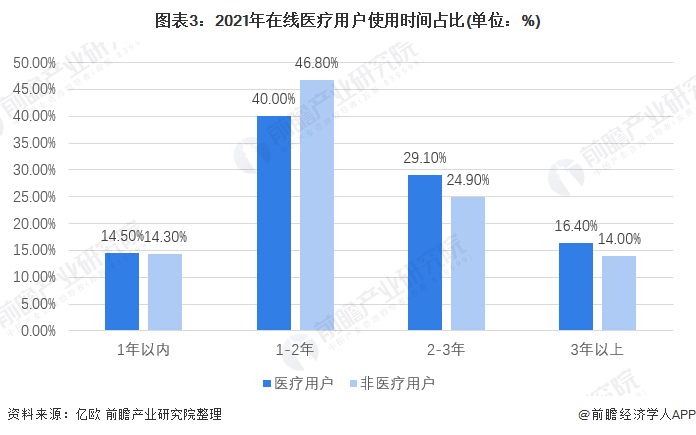2021年中国在线医疗市场需求现状分析(图3) 图表3:2021年在线医疗用户使用时间占比(单位:%)