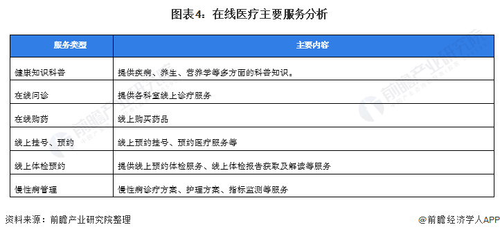 2021年中国在线医疗市场需求现状分析(图4) 图表4:在线医疗主要服务分析