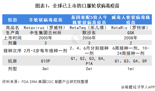 图表1：全球已上市的口服轮状病毒疫苗