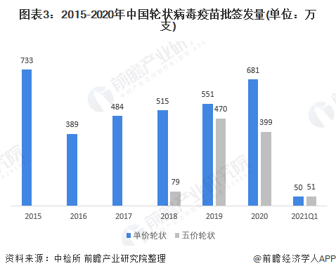 图表3：2015-2020年中国轮状病毒疫苗批签发量(单位：万支)