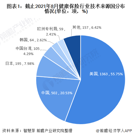图表1：截止2021年8月健康保险行业技术来源国分布情况(单位：项，%)