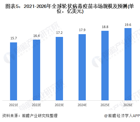 图表5：2021-2026年全球轮状病毒疫苗市场规模及预测(单位：亿美元)