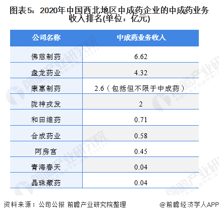 中国西北地区中成药市场竞争格局(图5) 图表5:2020年中国西北地区中成药企业的中成药业务收入排名(单位:亿元)