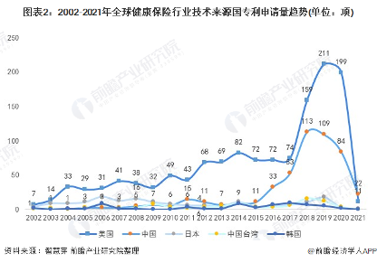 图表2：2002-2021年全球健康保险行业技术来源国专利申请量趋势(单位：项)