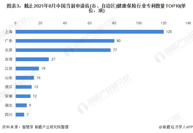 图表3：截止2021年8月中国当前申请省(市、自治区)健康保险行业专利数量TOP10(单位：项)