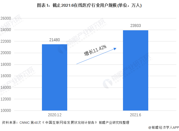 2021年中国在线医疗市场需求现状分析(图1) 图表1:截止2021.6在线医疗行业用户规模(单位:万人)