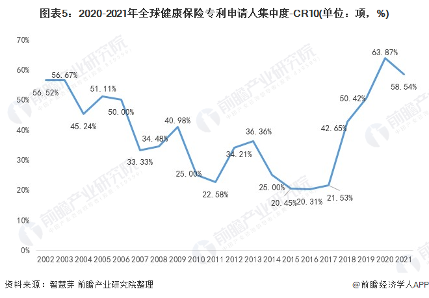 图表5：2020-2021年全球健康保险专利申请人集中度-CR10(单位：项，%)