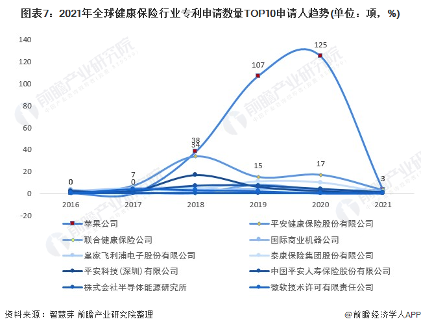 图表7：2021年全球健康保险行业专利申请数量TOP10申请人趋势(单位：项，%)