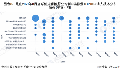 图表8：截止2021年8月全球健康保险行业专利申请数量TOP10申请人技术分布情况(单位：项)