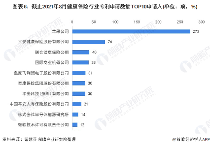 图表6：截止2021年8月健康保险行业专利申请数量TOP10申请人(单位：项，%)