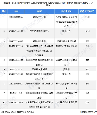 图表9：截止2021年8月全球健康保险行业市场价值最高TOP10专利的申请人(单位：万美元)