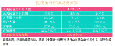 新氧《2021中国医美抗衰消费趋势报告》：消费者看重消费频次、医生技术