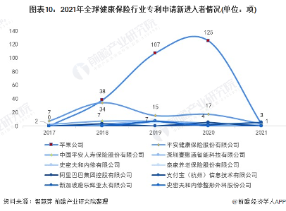 图表10：2021年全球健康保险行业专利申请新进入者情况(单位：项)