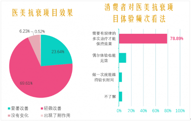 新氧《2021中国医美抗衰消费趋势报告》：消费者看重消费频次、医生技术