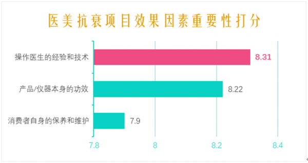 新氧《2021中国医美抗衰消费趋势报告》：消费者看重消费频次、医生技术