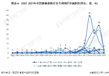 图表4：2002-2021年中国健康保险行业专利地区申请趋势(单位：项，%)