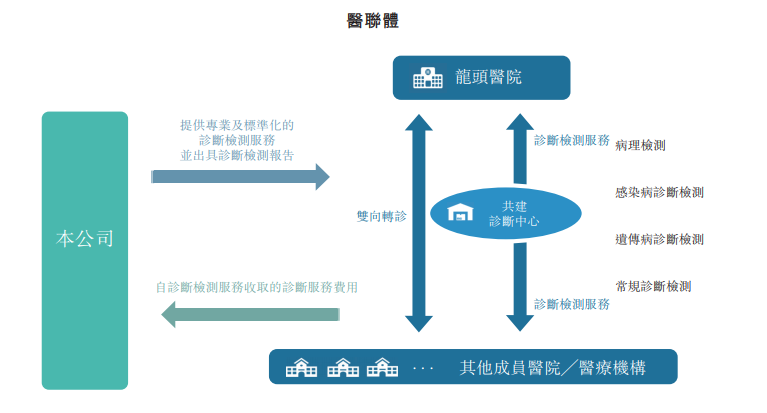 再度递表港交所，持续亏损的云康集团究竟瞄准了何种契机？