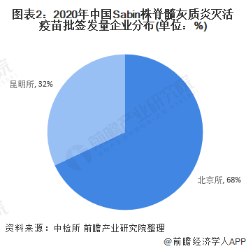2021年中国脊灰疫苗行业市场现状与发展前景分析(图2) 图表2:2020年中国Sabin株脊髓灰质炎灭活疫苗批签发量企业分布(单位:%)