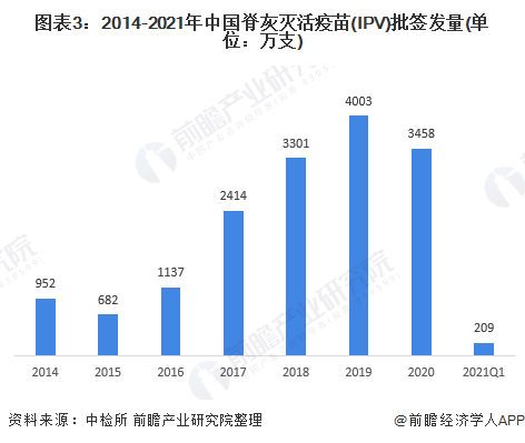 2021年中国脊灰疫苗行业市场现状与发展前景分析(图3) 图表3:2014-2021年中国脊灰灭活疫苗(IPV)批签发量(单位:万支)