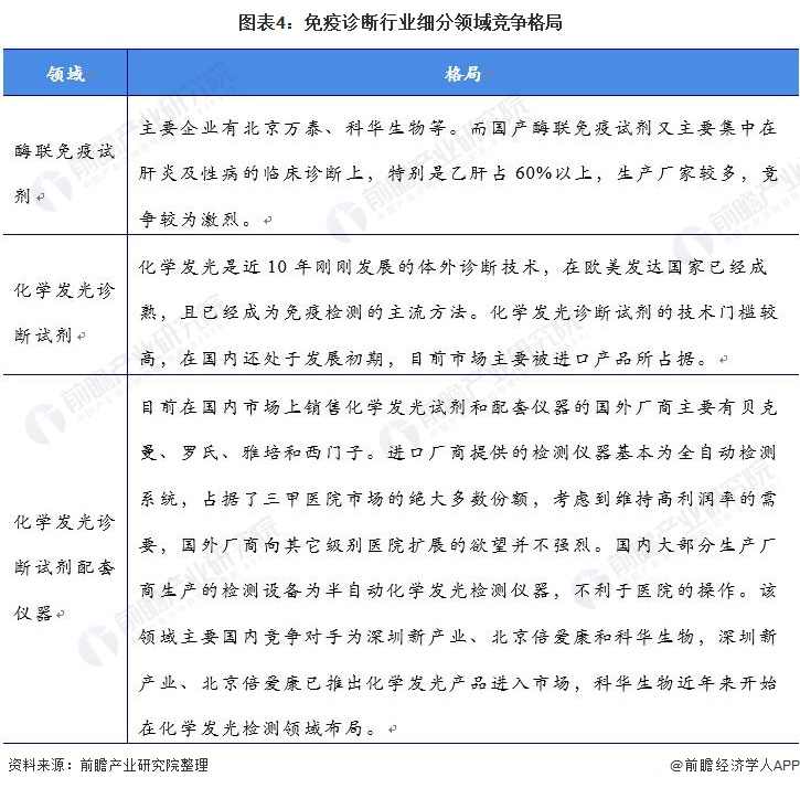 图表4：免疫诊断行业细分领域竞争格局