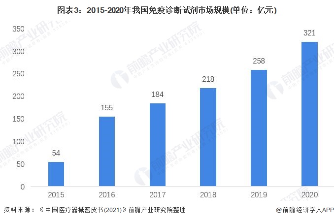图表3：2015-2020年我国免疫诊断试剂市场规模(单位：亿元)