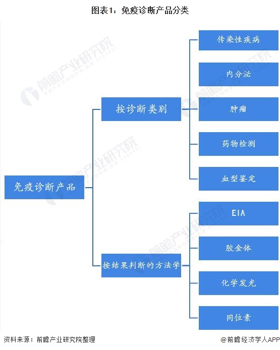 图表1：免疫诊断产品分类