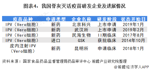 2021年中国脊灰疫苗行业市场现状与发展前景分析(图4) 图表4:我国脊灰灭活疫苗研发企业及进展情况