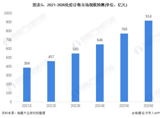 图表5：2021-2026免疫诊断市场规模预测(单位：亿元)