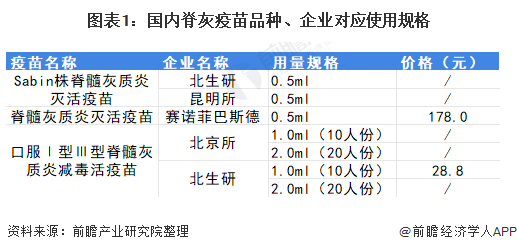 2021年中国脊灰疫苗行业市场现状与发展前景分析(图1) 图表1:国内脊灰疫苗品种、企业对应使用规格