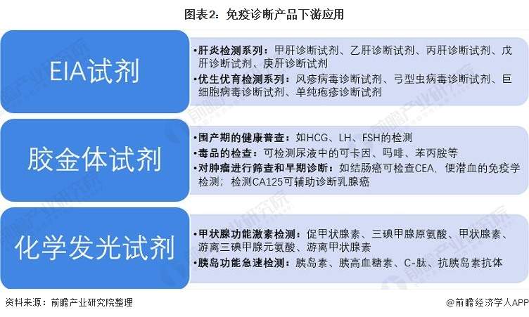 图表2：免疫诊断产品下游应用