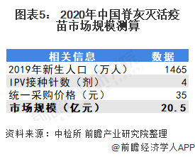 2021年中国脊灰疫苗行业市场现状与发展前景分析(图5) 图表5: 2020年中国脊灰灭活疫苗市场规模测算